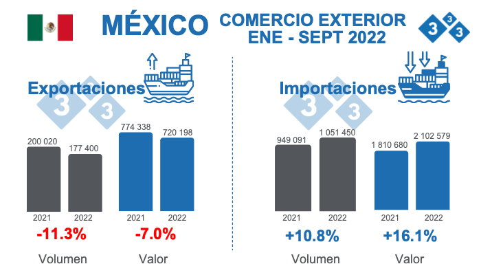 Fuente: GCMA, con datos de SAT.&nbsp;% Variaciones porcentuales respecto a 2021.&nbsp;Volumen en toneladas, valor en miles de d&oacute;lares.
